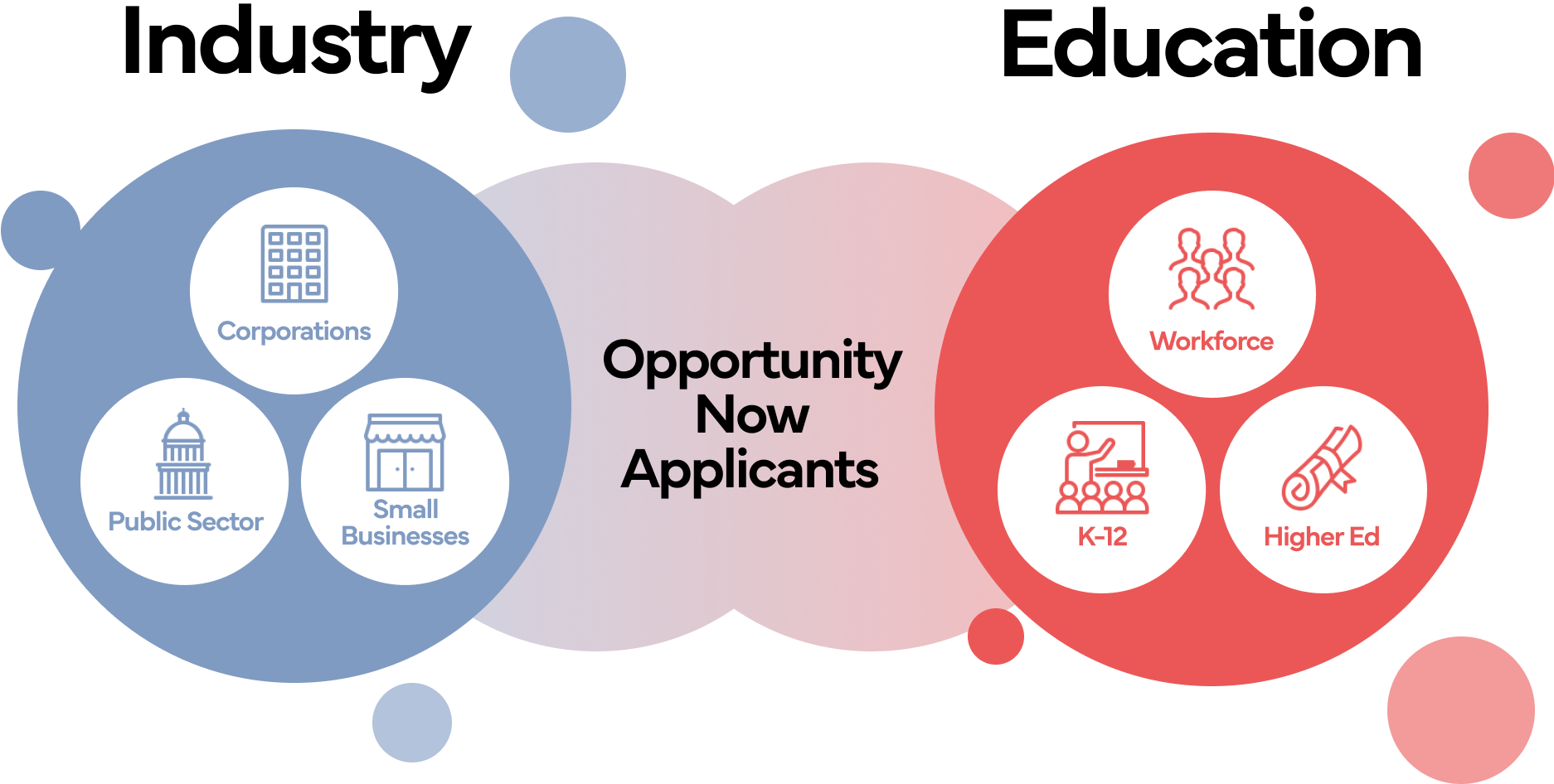 Two bubbles, one representing Industry and one representing Education. The Industry bubble includes Corporations, Public Sector, and Small Businesses. The Education bubble includes Workforce, K-12, and Higher Ed. “Opportunity Now Applicants” is the space between the two bubbles.