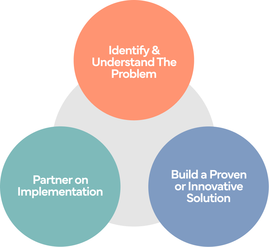 Three Pillars of a Strong Program